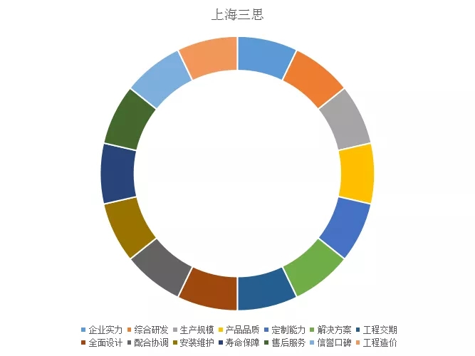 上海三思綜合實力指標(biāo)