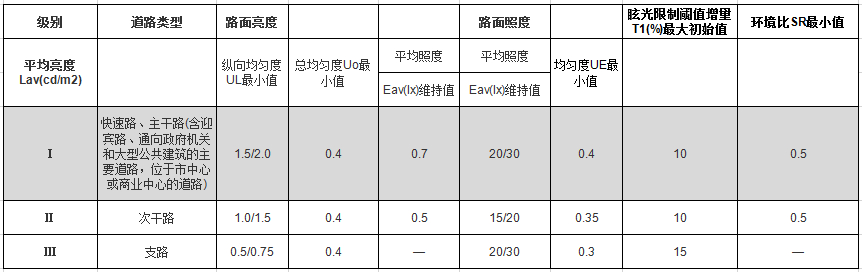 機(jī)動(dòng)車(chē)交通道路照明標(biāo)準(zhǔn)值