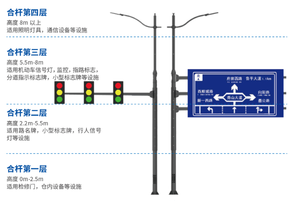 多桿合一分層設(shè)計(jì)概念