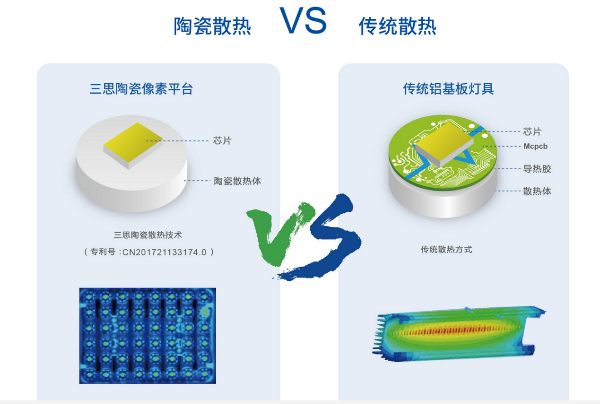 原理圖：陶瓷散熱技術(shù)對(duì)比傳統(tǒng)鋁基板散熱