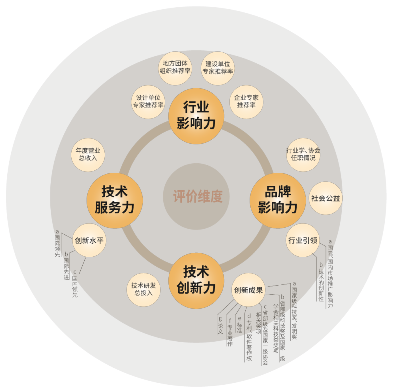 三思,斬獲五項大獎,中國工程勘察設(shè)計行業(yè),建筑電氣品牌十強頒獎