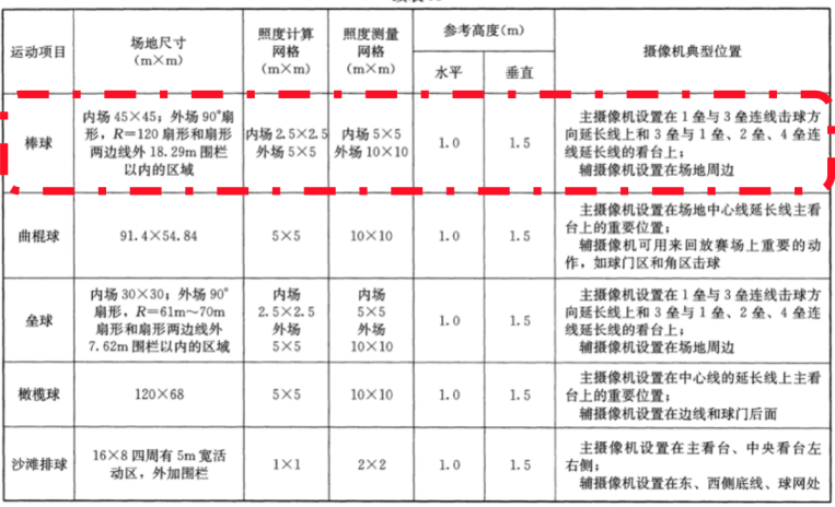 室外,棒球,體育場(chǎng)館,照明標(biāo)準(zhǔn)