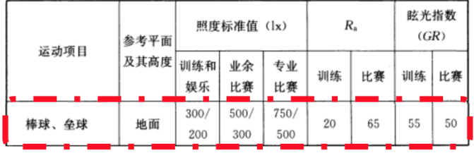 室外,棒球,體育場(chǎng)館,照明標(biāo)準(zhǔn)