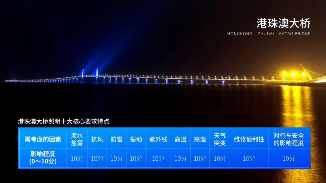 港珠澳大橋,開(kāi)通六周年,三思LED產(chǎn)品,高效穩(wěn)定運(yùn)行,報(bào)告